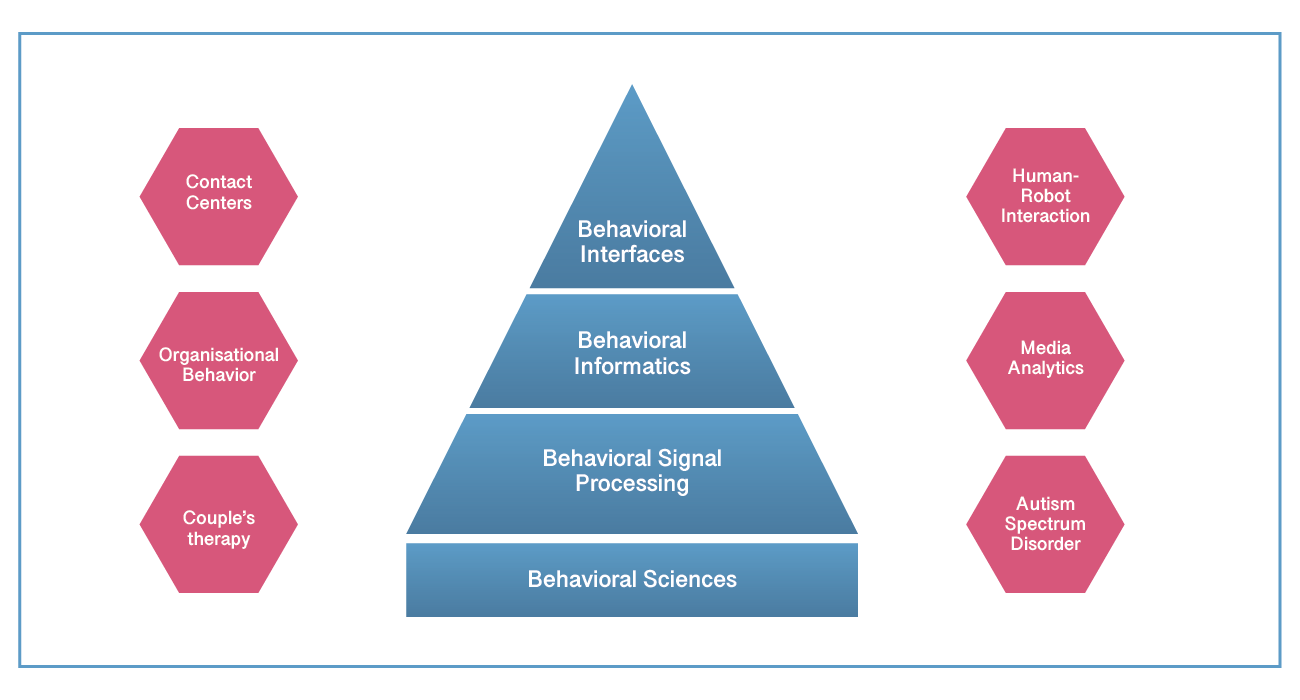 Behavioral Signals Whitepaper Fig.1