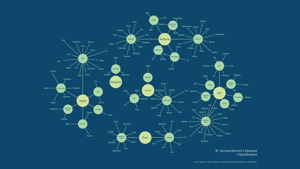 Gerrod Parrot's Emotion Classification