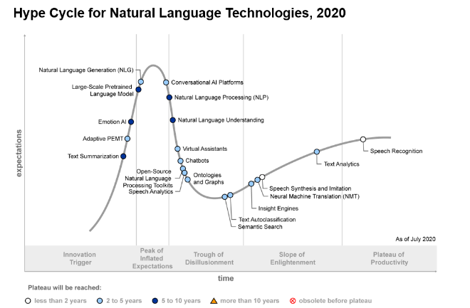 gartner hype cycle for emerging technologies 2020