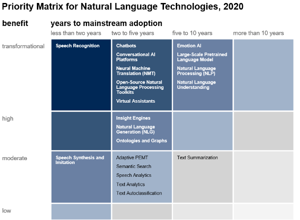 Natural Language Technologies Gartner Hype Cycle