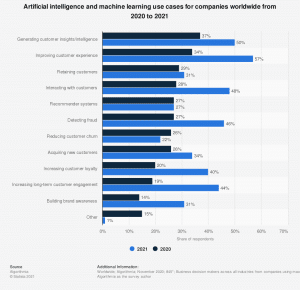 AI and ML use case frequency 2021